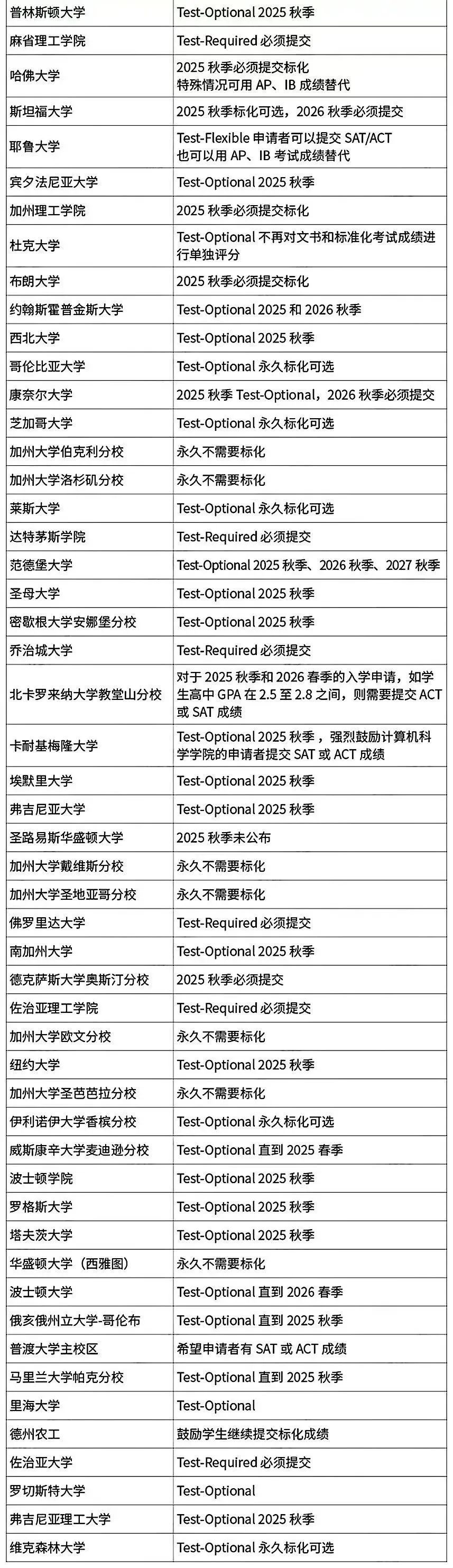 美国留学 | 什么？斯坦福也开始要求提交标化成绩了？