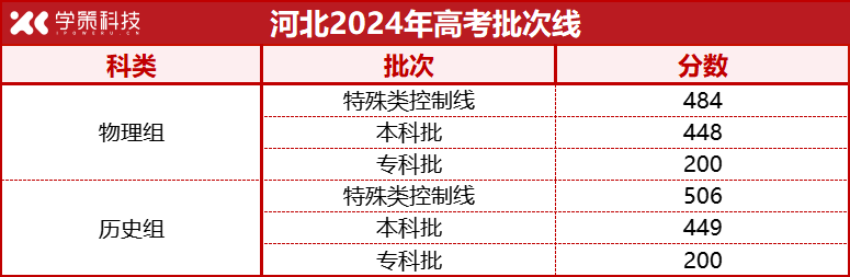 12省市公布2024年高考录取批次线！