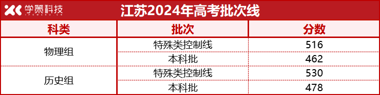 12省市公布2024年高考录取批次线！