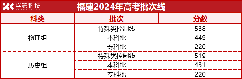 12省市公布2024年高考录取批次线！