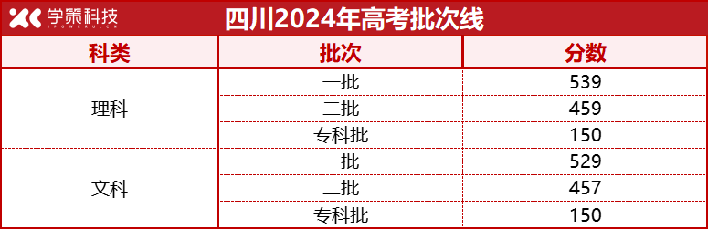 12省市公布2024年高考录取批次线！