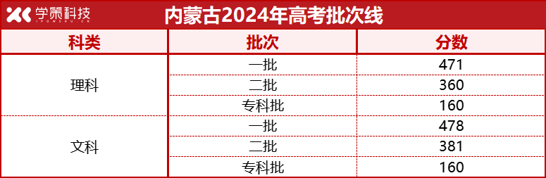 12省市公布2024年高考录取批次线！