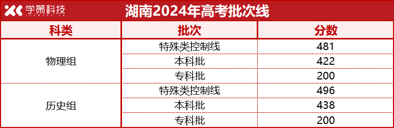 12省市公布2024年高考录取批次线！