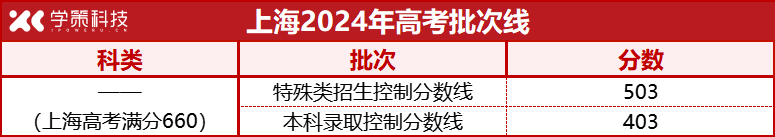 12省市公布2024年高考录取批次线！