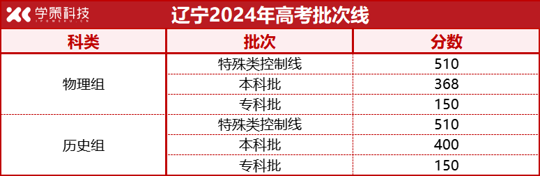 12省市公布2024年高考录取批次线！