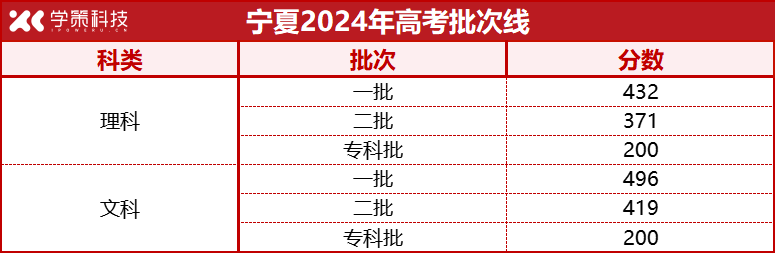 12省市公布2024年高考录取批次线！