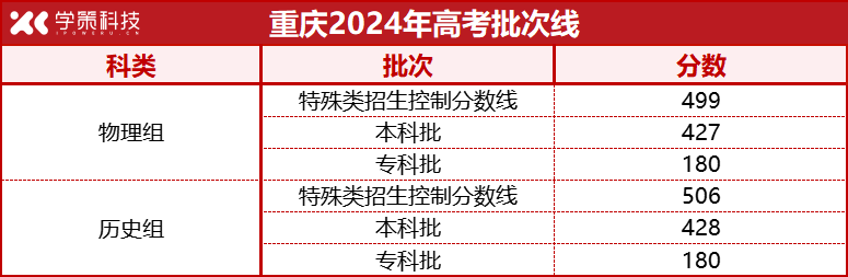 12省市公布2024年高考录取批次线！