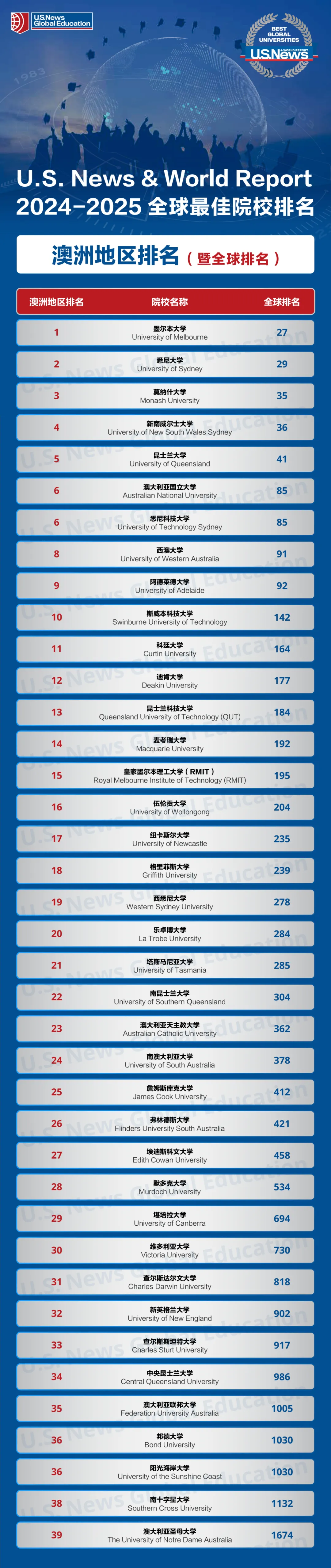 断更回归！2025U.S.News世界大学排名解析！QS世界第二的帝国理工为何没进前十？清华为何蝉联亚洲第一？