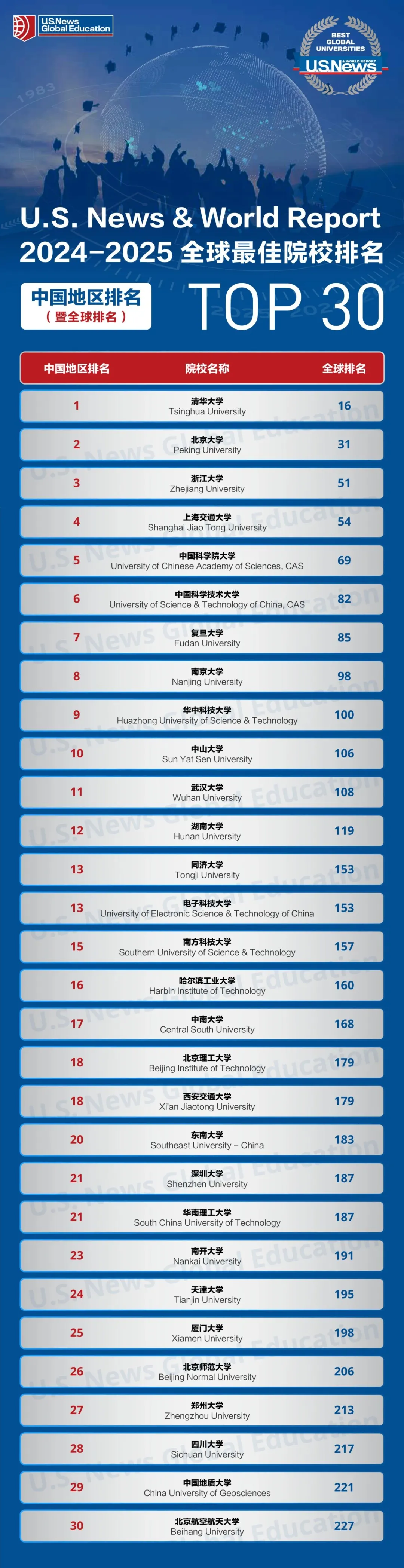 断更回归！2025U.S.News世界大学排名解析！QS世界第二的帝国理工为何没进前十？清华为何蝉联亚洲第一？