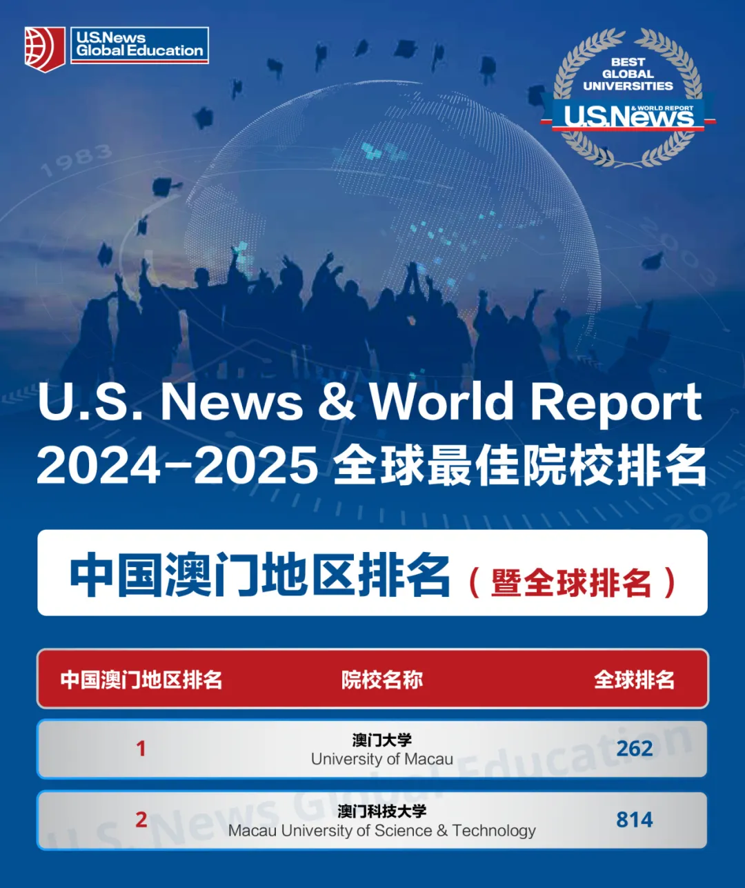 断更回归！2025U.S.News世界大学排名解析！QS世界第二的帝国理工为何没进前十？清华为何蝉联亚洲第一？