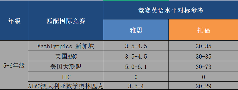 真诚发问：孩子数学成绩好，英语一般，适合打国际竞赛吗？