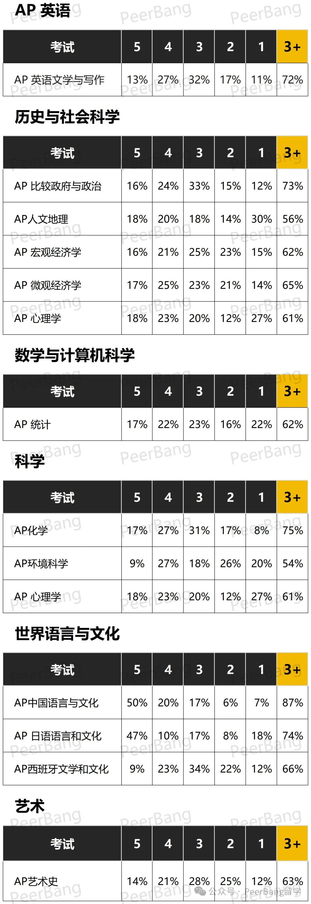 2024年AP成绩竟「提前」连夜曝出！