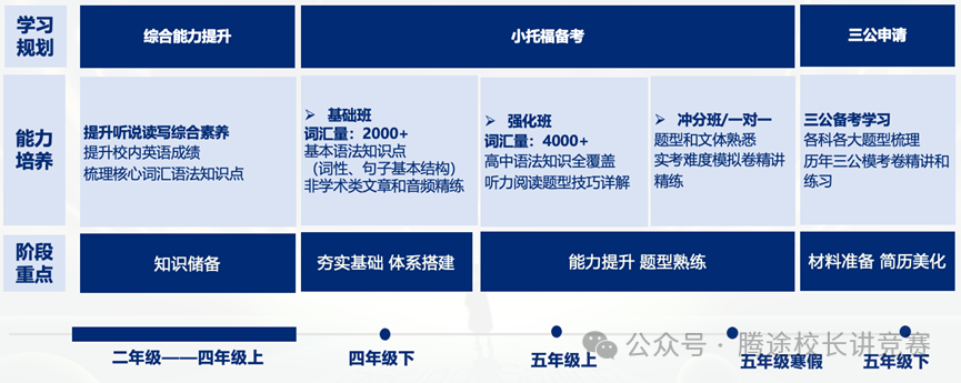 【干货】小托福速成指南：一篇文章读懂小托福的考核内容和应考技巧！附历年真题