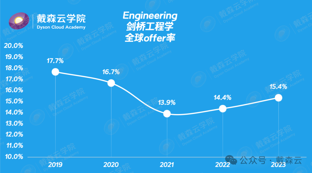 留学 | 剑桥录取报告数据分析｜机构博士导师独家解读～你关心的问题都在这里～