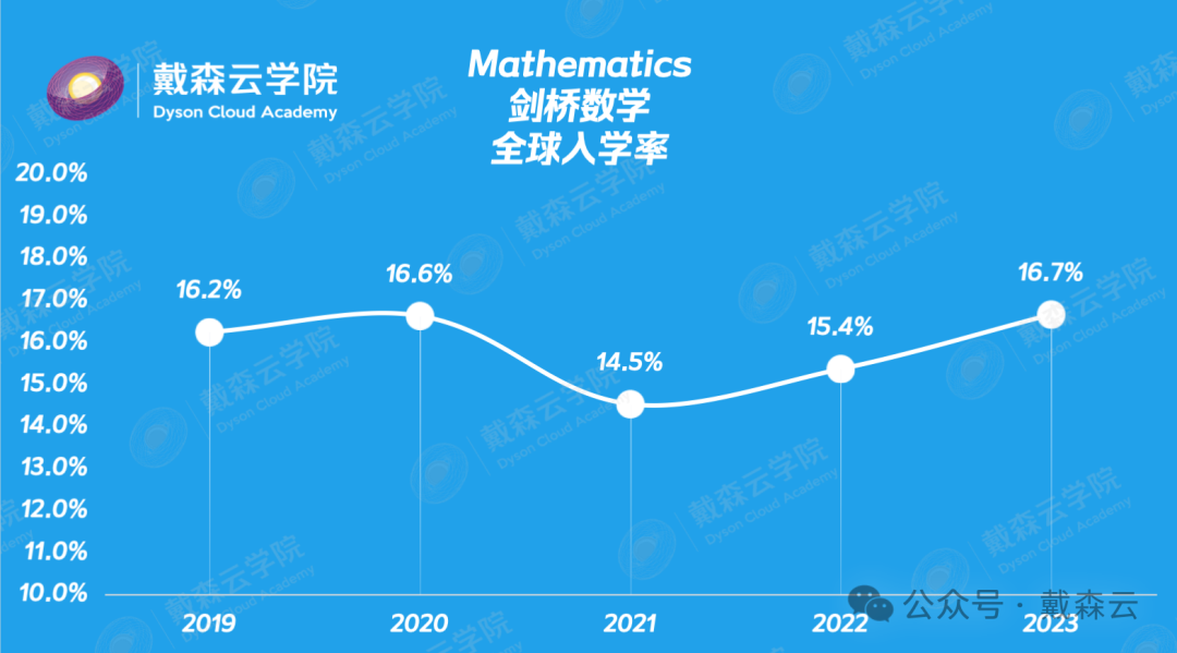 留学 | 剑桥录取报告数据分析｜机构博士导师独家解读～你关心的问题都在这里～