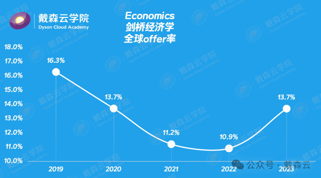 留学 | 剑桥录取报告数据分析｜机构博士导师独家解读～你关心的问题都在这里～