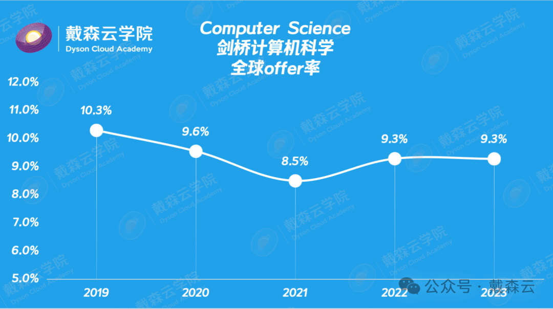 留学 | 剑桥录取报告数据分析｜机构博士导师独家解读～你关心的问题都在这里～