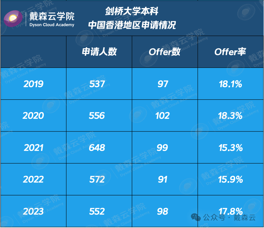 留学 | 剑桥录取报告数据分析｜机构博士导师独家解读～你关心的问题都在这里～