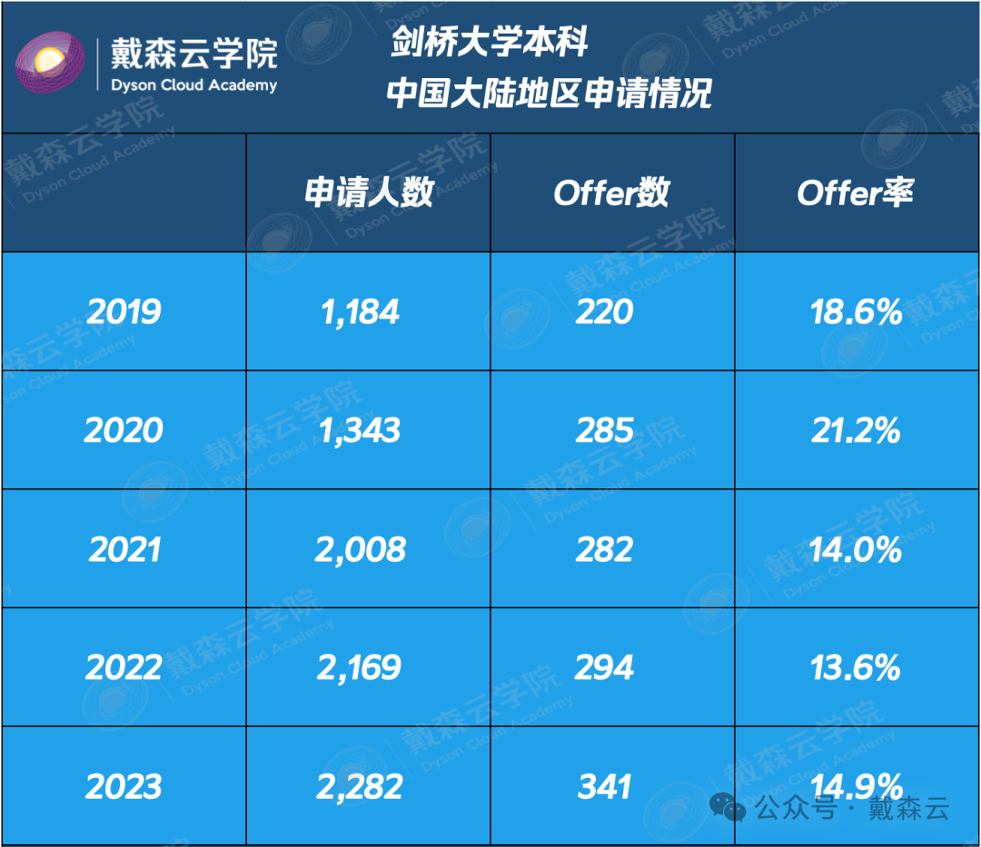 留学 | 剑桥录取报告数据分析｜机构博士导师独家解读～你关心的问题都在这里～