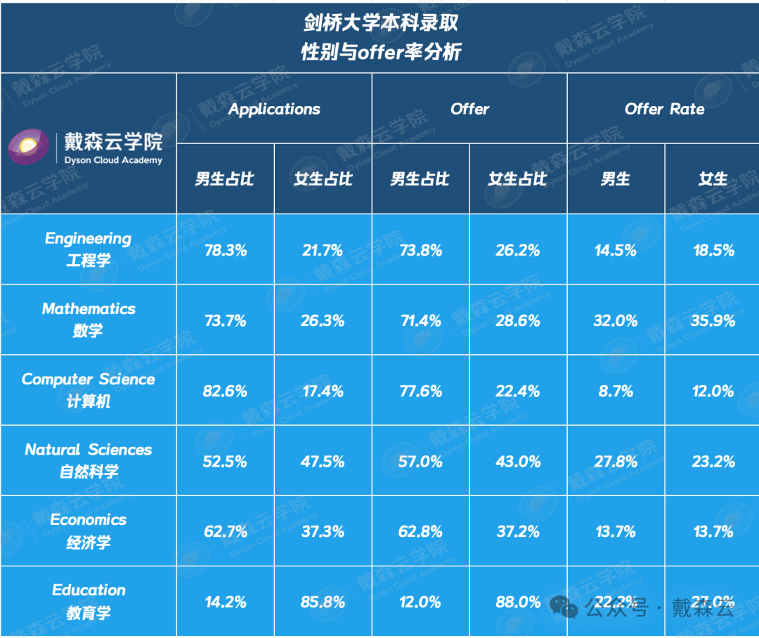 留学 | 剑桥录取报告数据分析｜机构博士导师独家解读～你关心的问题都在这里～