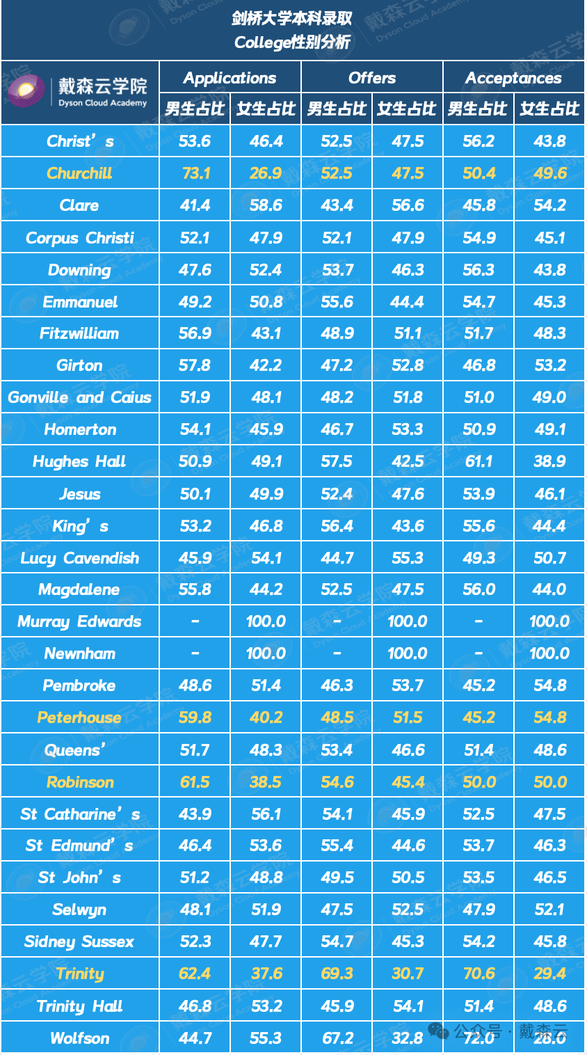 留学 | 剑桥录取报告数据分析｜机构博士导师独家解读～你关心的问题都在这里～