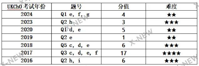 UKChO化学竞赛是一个什么样的比赛？一文详解！附课程培训！