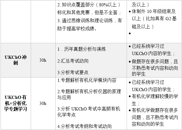 UKChO化学竞赛是一个什么样的比赛？一文详解！附课程培训！