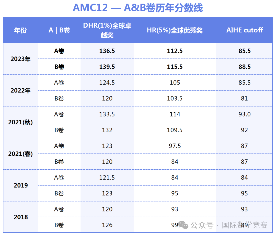 数学高含金量国际竞赛——美国AMC竞赛2024赛季北美赛区最新考试时间已定！