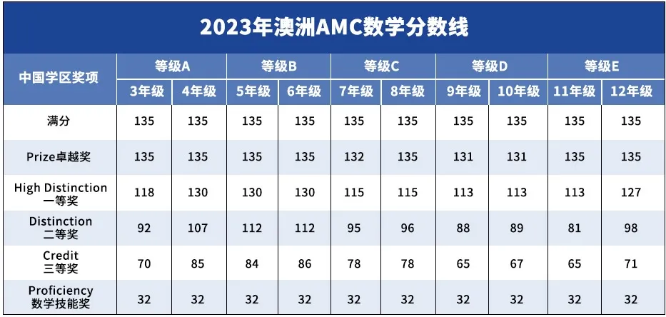 家长必看 | 澳洲AMC-最适合小学生冲奖的国际竞赛，附澳洲AMC历年真题~