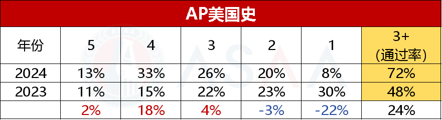 抢先看！15门 2024 AP大考五分率公布！