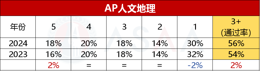 抢先看！15门 2024 AP大考五分率公布！