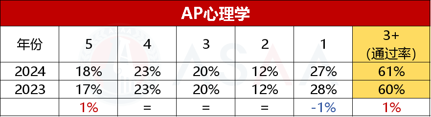 抢先看！15门 2024 AP大考五分率公布！