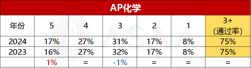 抢先看！15门 2024 AP大考五分率公布！