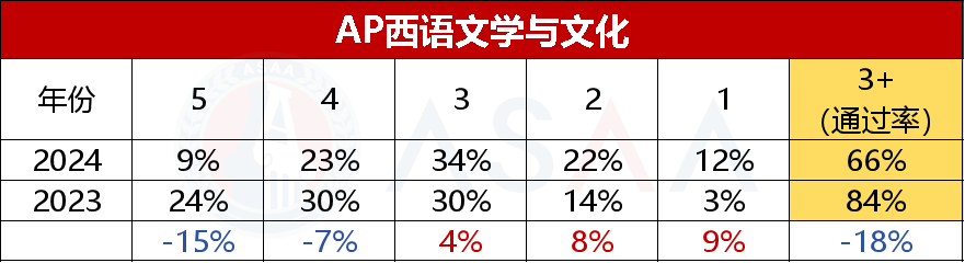 抢先看！15门 2024 AP大考五分率公布！