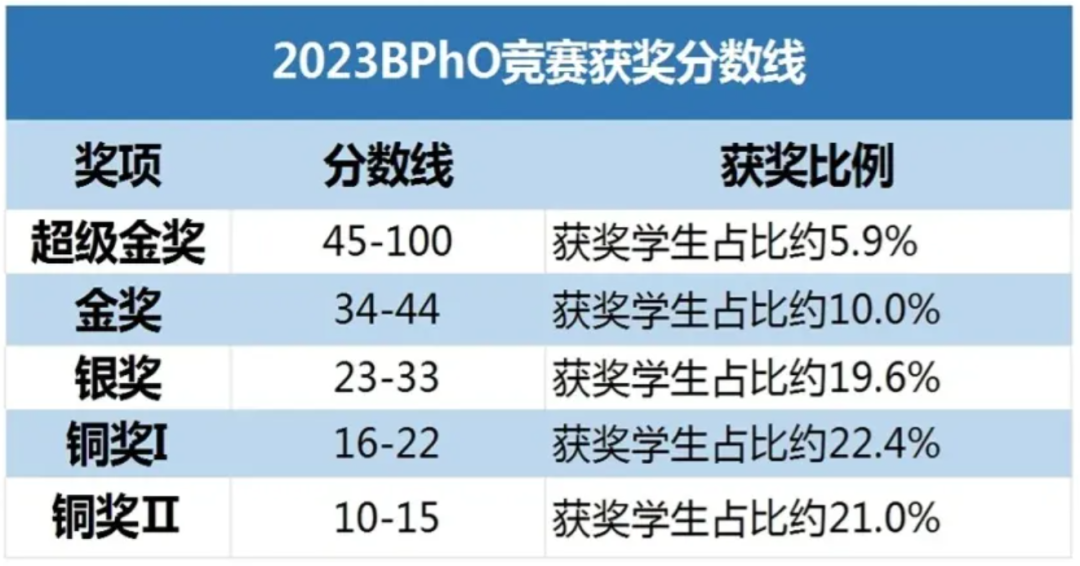 BPhO英国物理奥赛是什么神仙竞赛？一文看懂BPhO竞赛