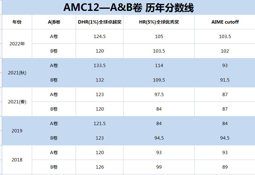 AMC12竞赛考多少分晋级AIME？