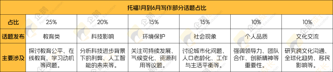 托福2024年1月-6月考情回顾:听说读写考察话题归纳，针对性备考建议汇总！