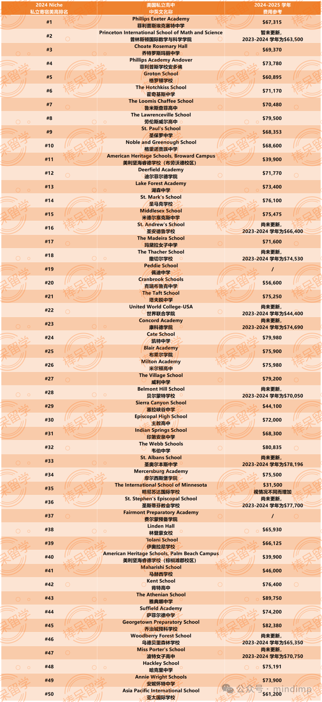 在美高选校的“迷宫”中走不出来？这些方法帮你挑到适合自己的学校，附 2024-25 寄宿美高学费！