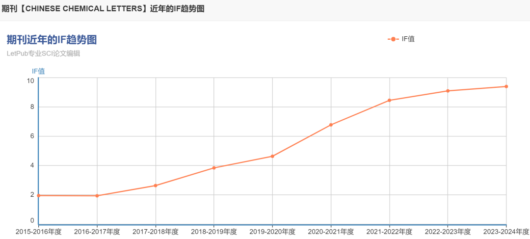 化学类：IF都在大幅跳水，这些国产期刊却逆势上涨