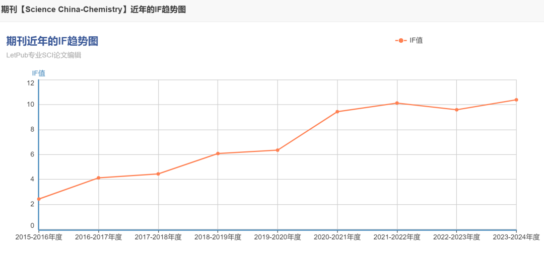 化学类：IF都在大幅跳水，这些国产期刊却逆势上涨