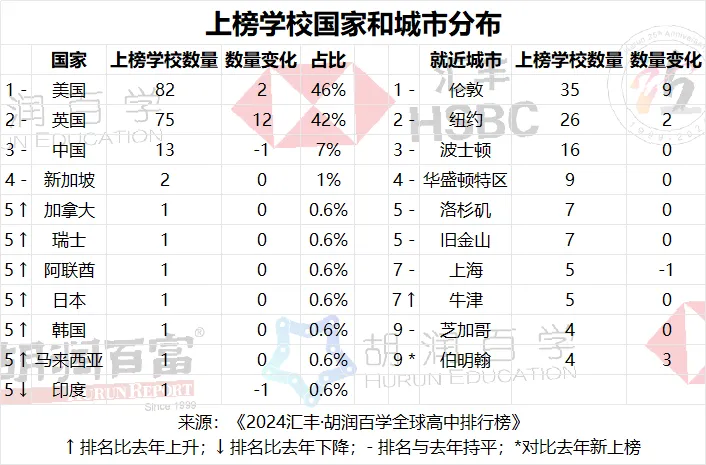 5所上海胡润百学上榜国际学校语言要求汇总