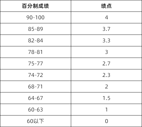 GPA、绩点、均分，申请时到底怎么算？申请热门留学国家怎么换算GPA？