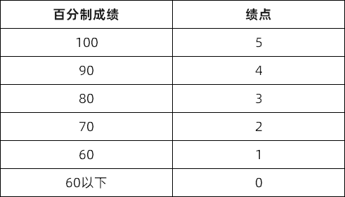 GPA、绩点、均分，申请时到底怎么算？申请热门留学国家怎么换算GPA？