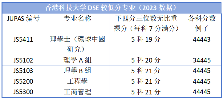 24DSE放榜倒计时20天！低分进港三大？这些专业，能捡漏！