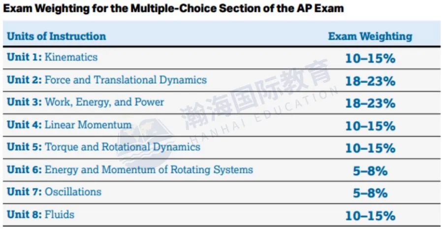 官方更新AP物理2024-25年新考纲！速看有什么变化？