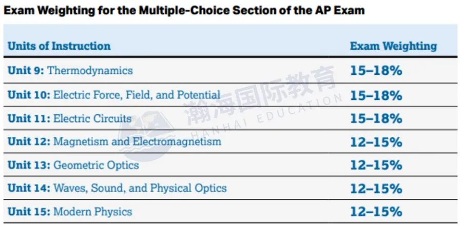 官方更新AP物理2024-25年新考纲！速看有什么变化？
