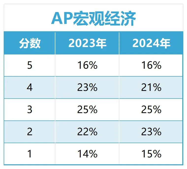 2024年第二批AP 5分率新鲜出炉，各科5分率如何？