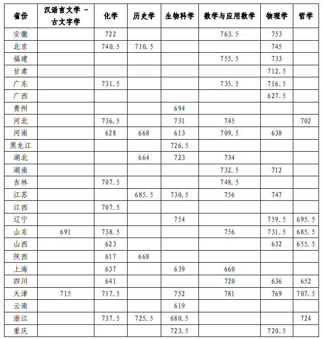 吉大、华科等5校强基入围线公布！校考将于近日陆续启动