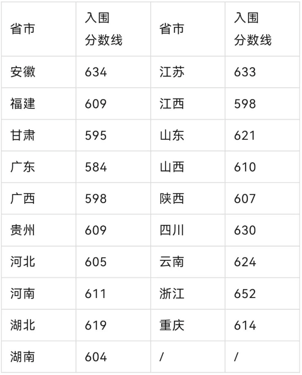 吉大、华科等5校强基入围线公布！校考将于近日陆续启动