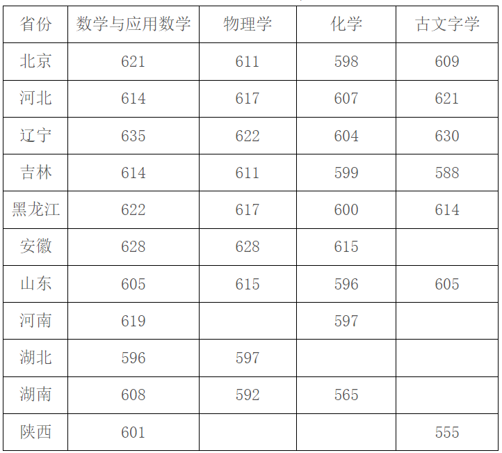 吉大、华科等5校强基入围线公布！校考将于近日陆续启动